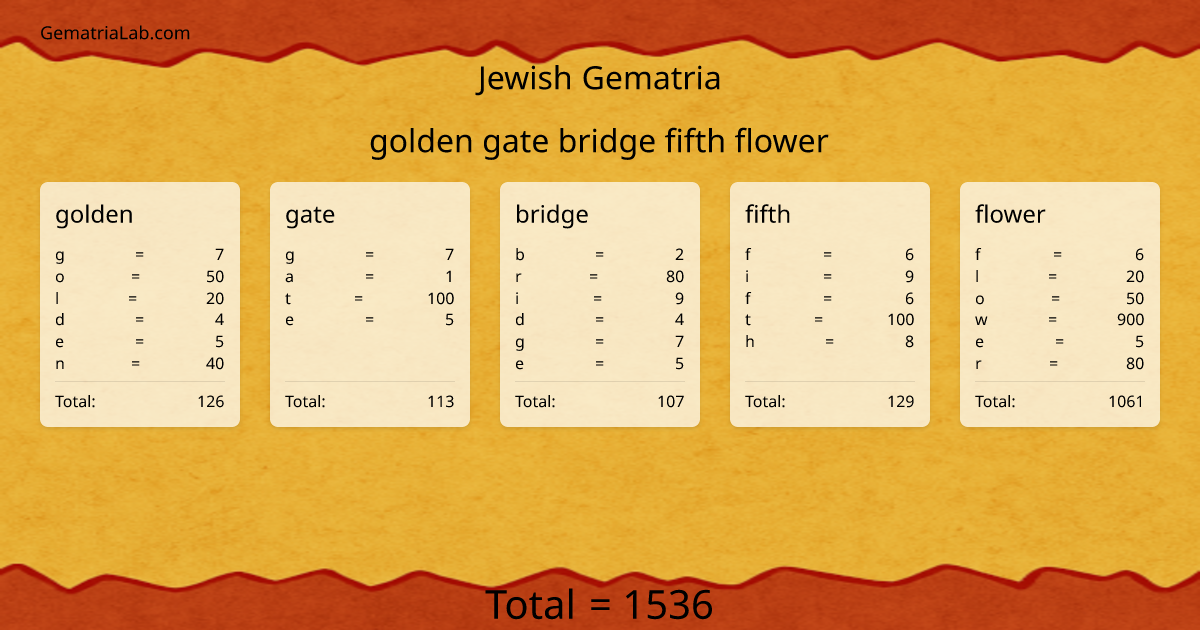 golden gate bridge fifth flower in jewish Gematria